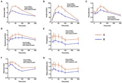 Plasma Metabolic Signatures of Healthy Overweight Subjects Challenged With an Oral Glucose Tolerance Test